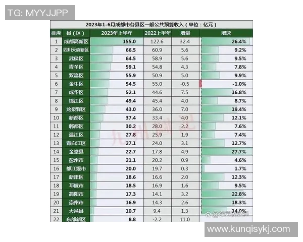 南京乒乓球队在城市联赛积分榜上以54分稳居第一名，表现抢眼
